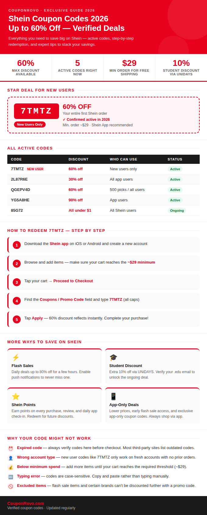Shein coupon codes 2026 infographic showing up to 60% off deals, active promo codes table, and step-by-step redemption guide – CouponRovo